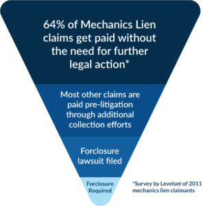 Filter that illustrates how each step after filing a mechanics lien reduces the amount of money you need to recover.