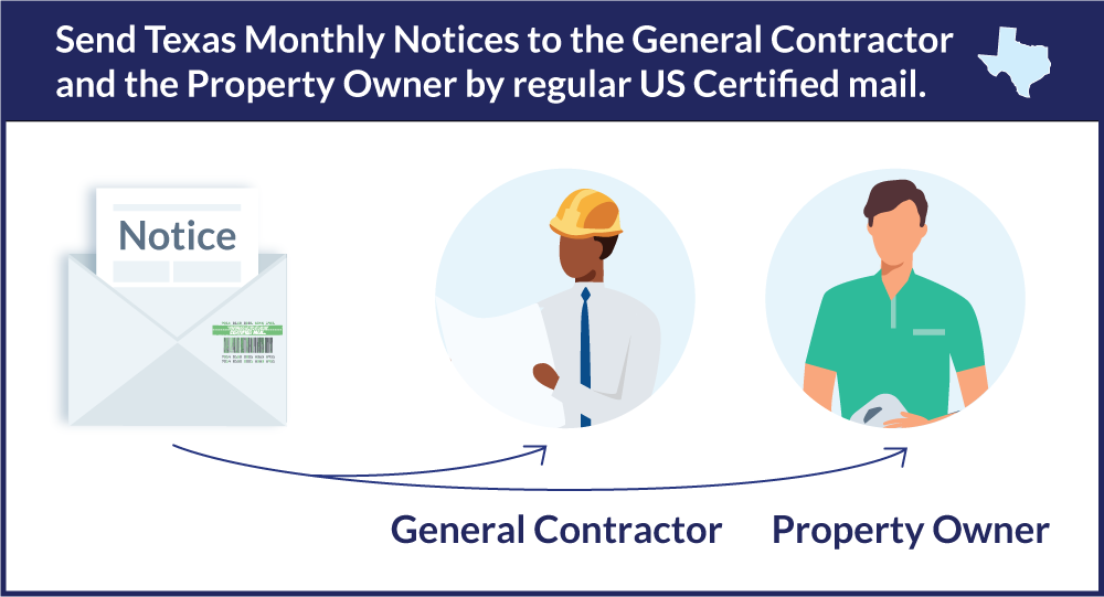 Send Texas Monthly Notices to the General Contractor and the Property Owner by regular US Certified Mail