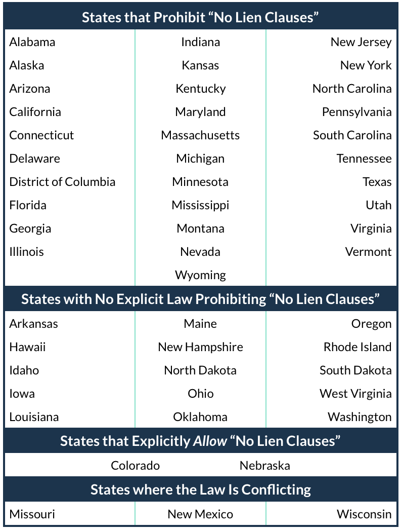 Chart listing how state laws treat "No Lien Clauses"