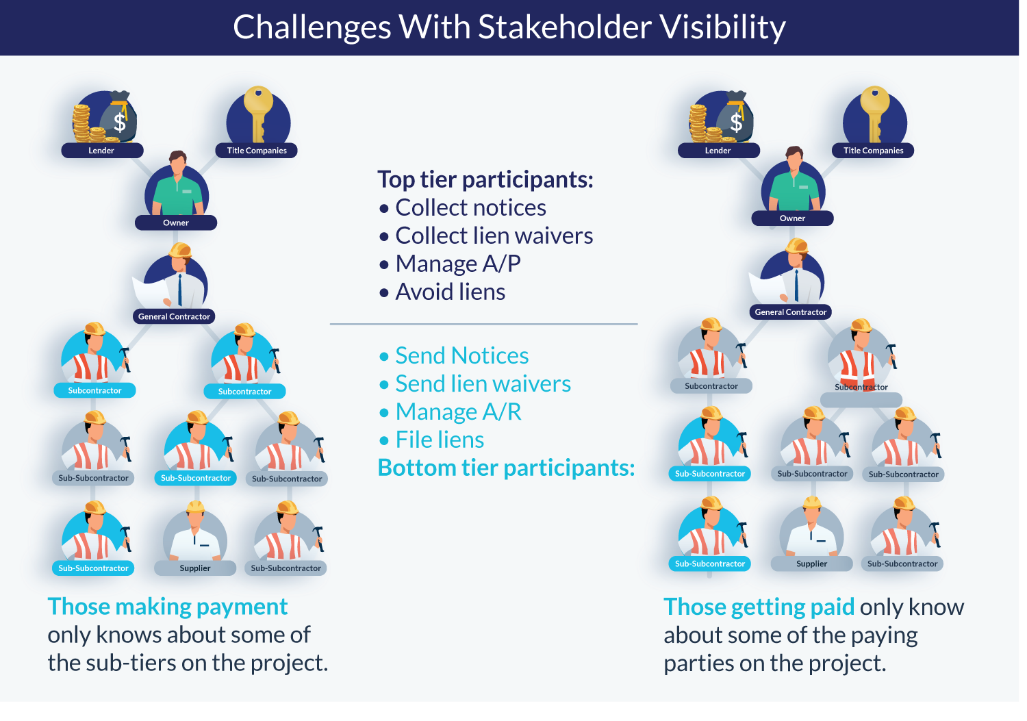 Stakeholder visibility is a problem in construction