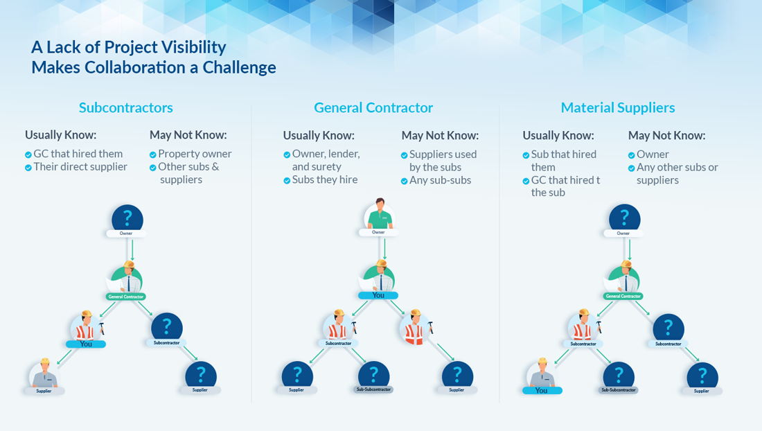 Lack of project visibility in construction