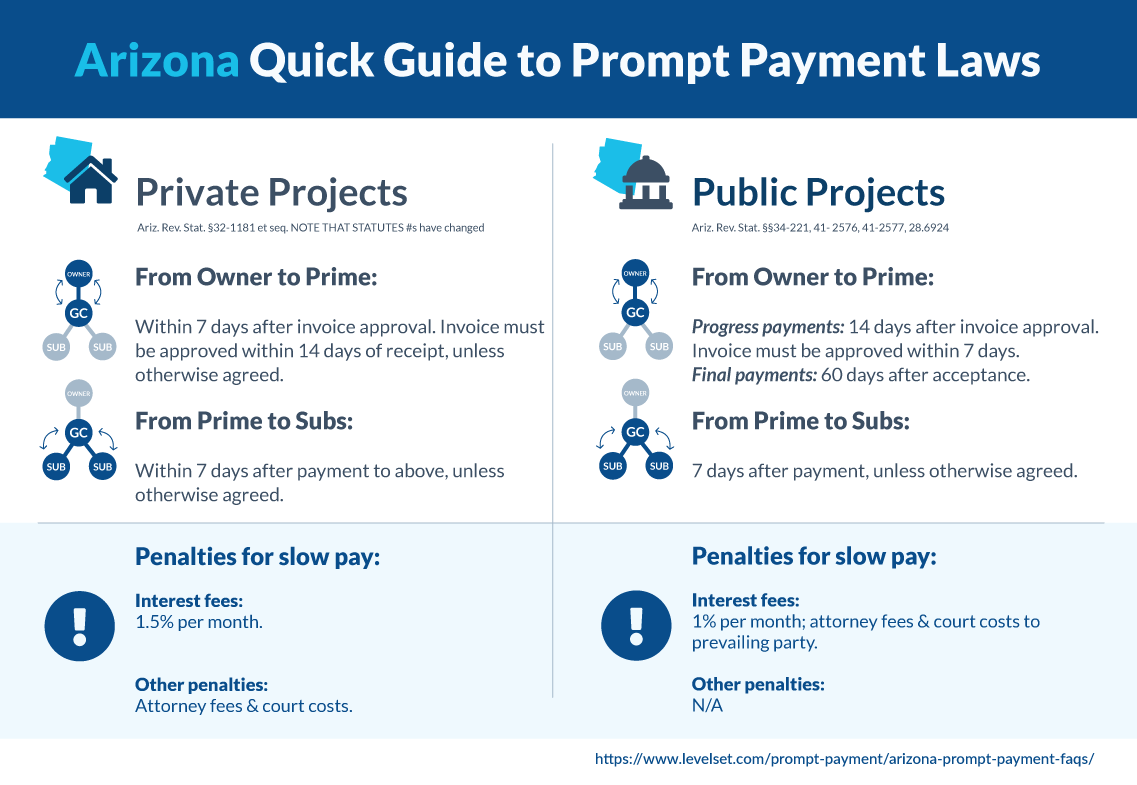 Arisone quick guide to prompt payment in construction