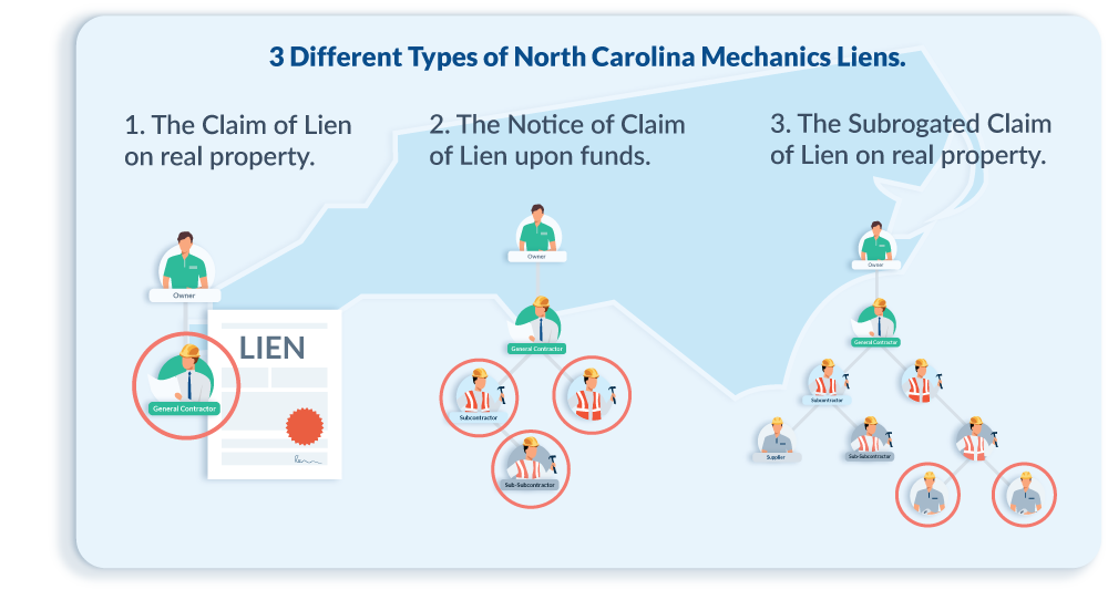 Three types of North Carolina Mechanics Lien