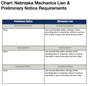 How to File a Mechanics Lien in Nebraska Guide