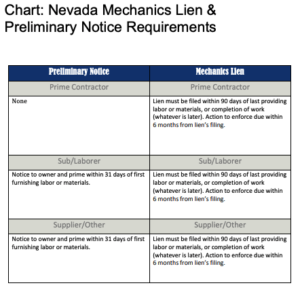 How to File a Mechanics Lien in Nevada