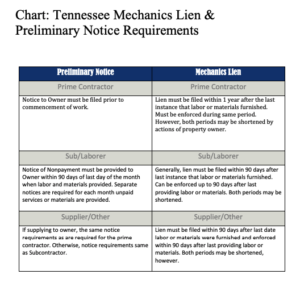 How to File a Mechanics Lien in Tennessee Guide
