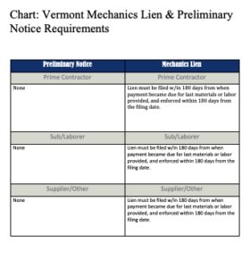 How to File a Mechanics Lien in Vermont Guide