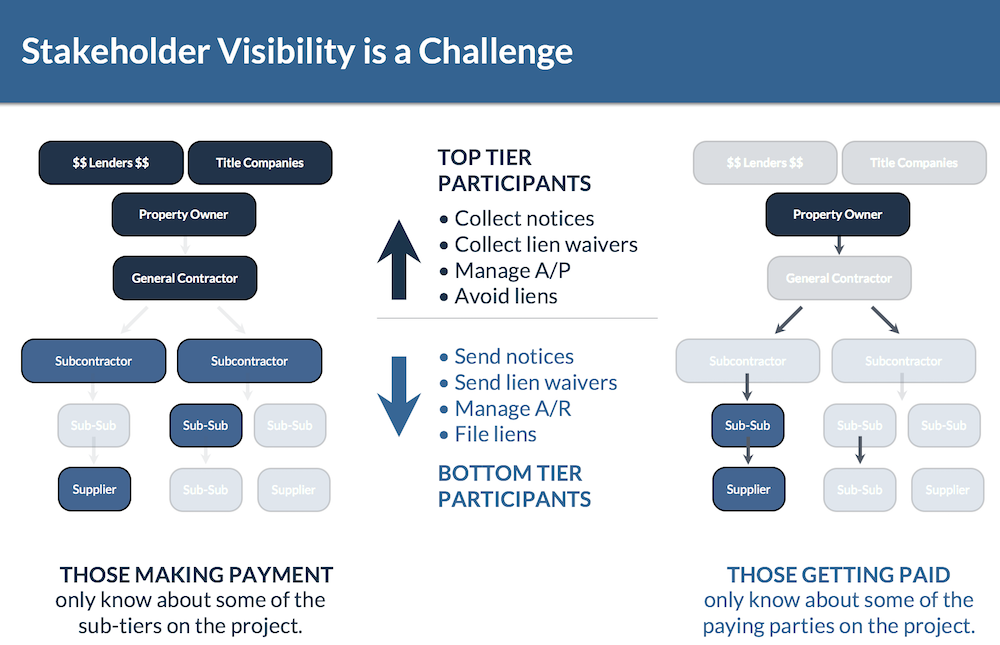 Construction Project Stakeholder "Visibility" is a huge challenge