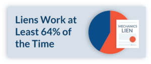 Liens work 64% of the time