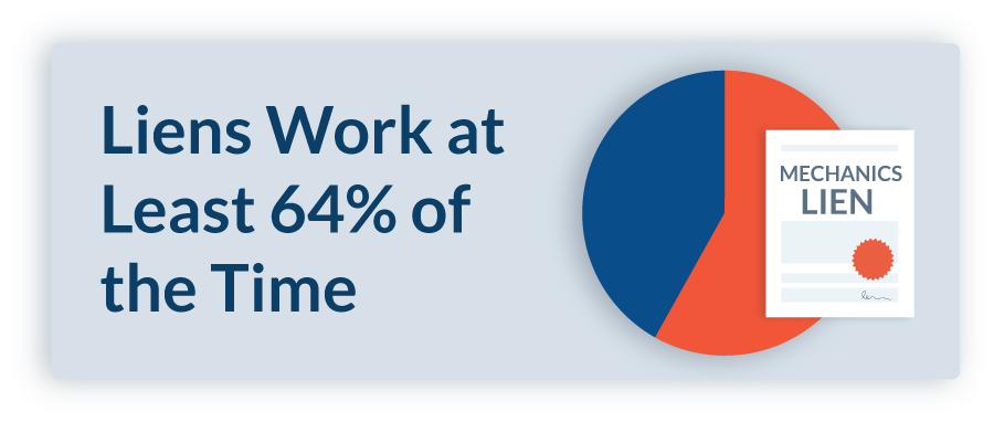 Liens work 64% of the time