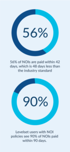 Infographic illustrating the effectiveness of using the Notice of Intent to Lien