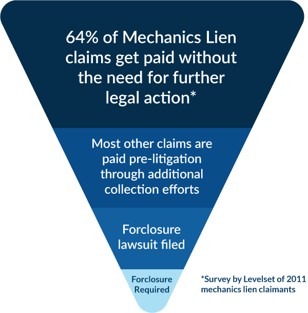 Steps to take after filing a mechanics lien