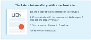 The four steps to take after filing a mechanics lien