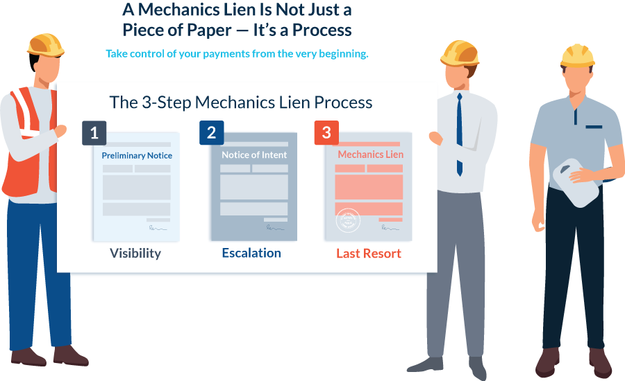 The three step mechanics lien process