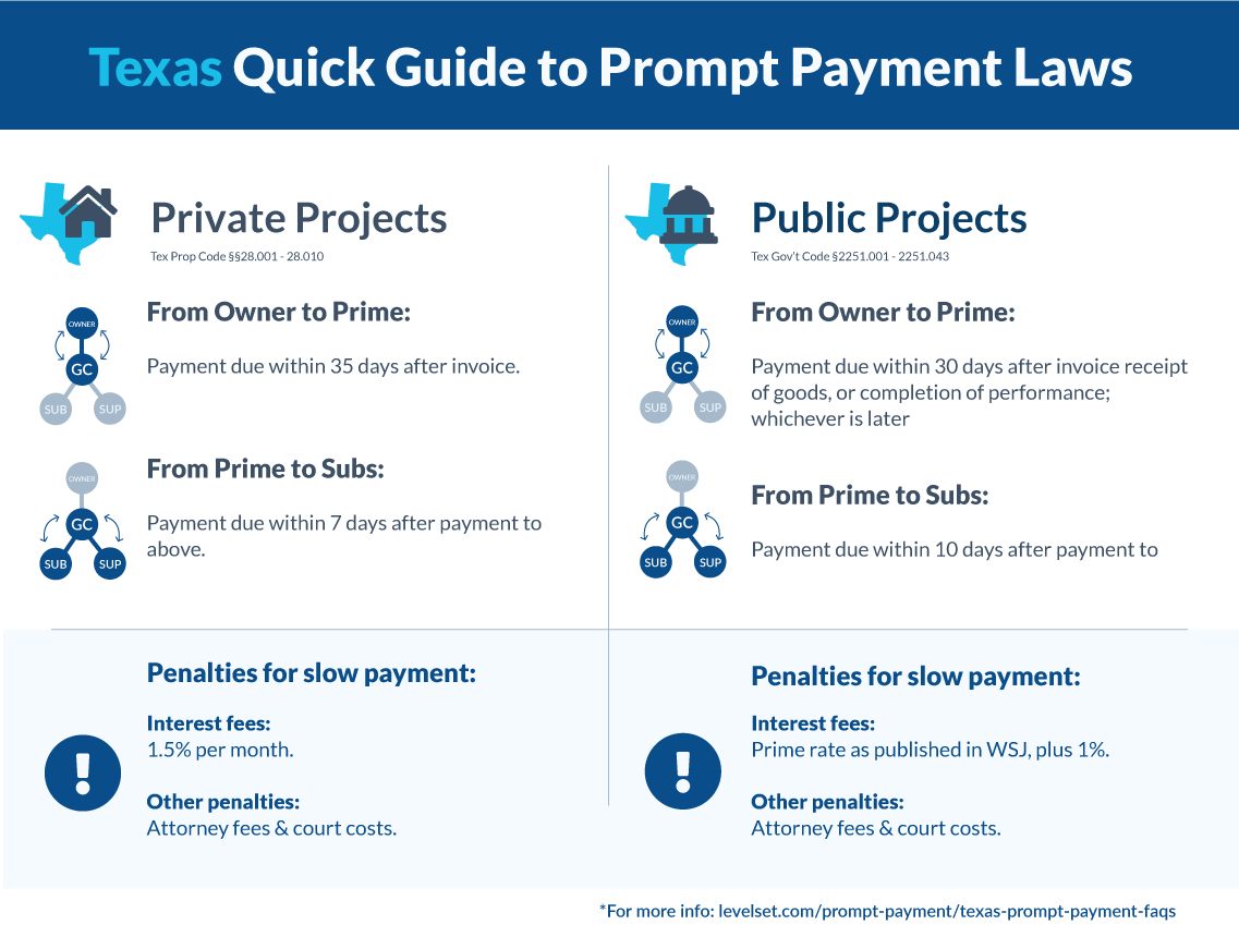 Prompt repayment solutions