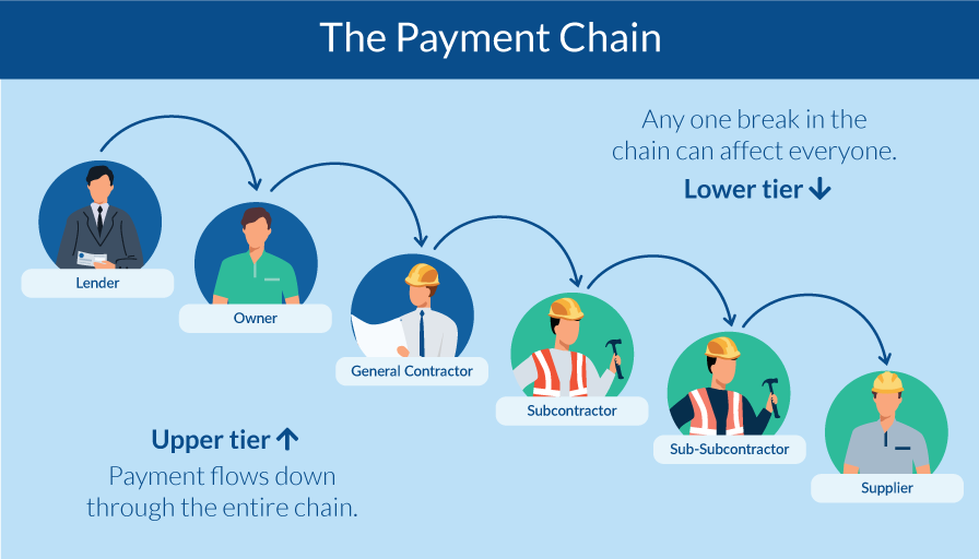 The payment chain in construction, where payments flow from the property owner down the line
