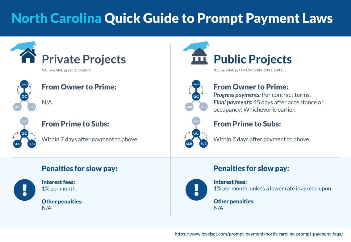 North Carolina Quick Guide to Prompt Payment