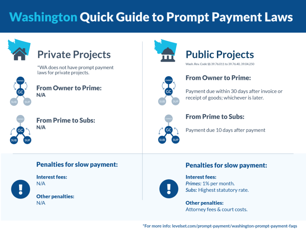 Washington Prompt Payment Quick Guide