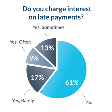 Do you charge interest on late payments?