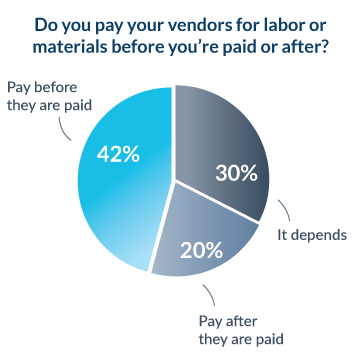 Do you pay your vendors for labor or materials before you're paid, or after?