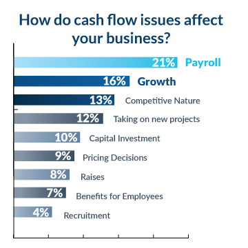 Biggest impacts of cashflow on business chart