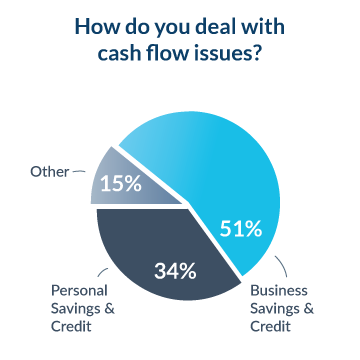 How companies deal with cash flow issues chart