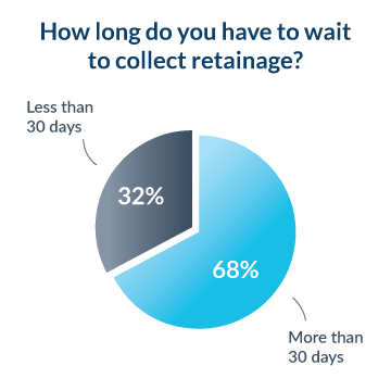 How long do you have to wait to collect retainage?