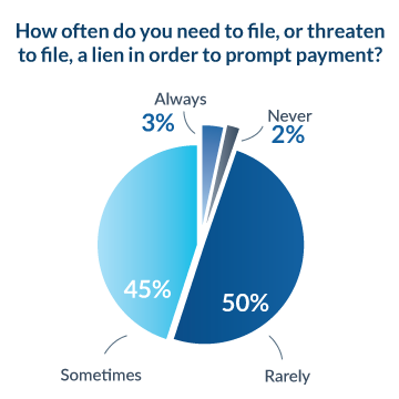 How often do you need to file, or threaten to file, a lien in order to prompt payment?