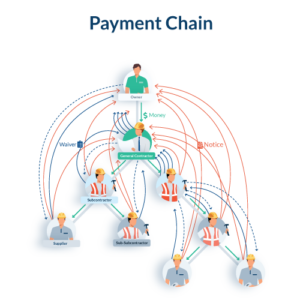 The construction payment chain