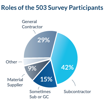 Out of 503 survey participants: 29% are general contractors, 42% are subcontractors, 15% are sometimes subcontractors and sometimes general contractors, and 9% are material suppliers.