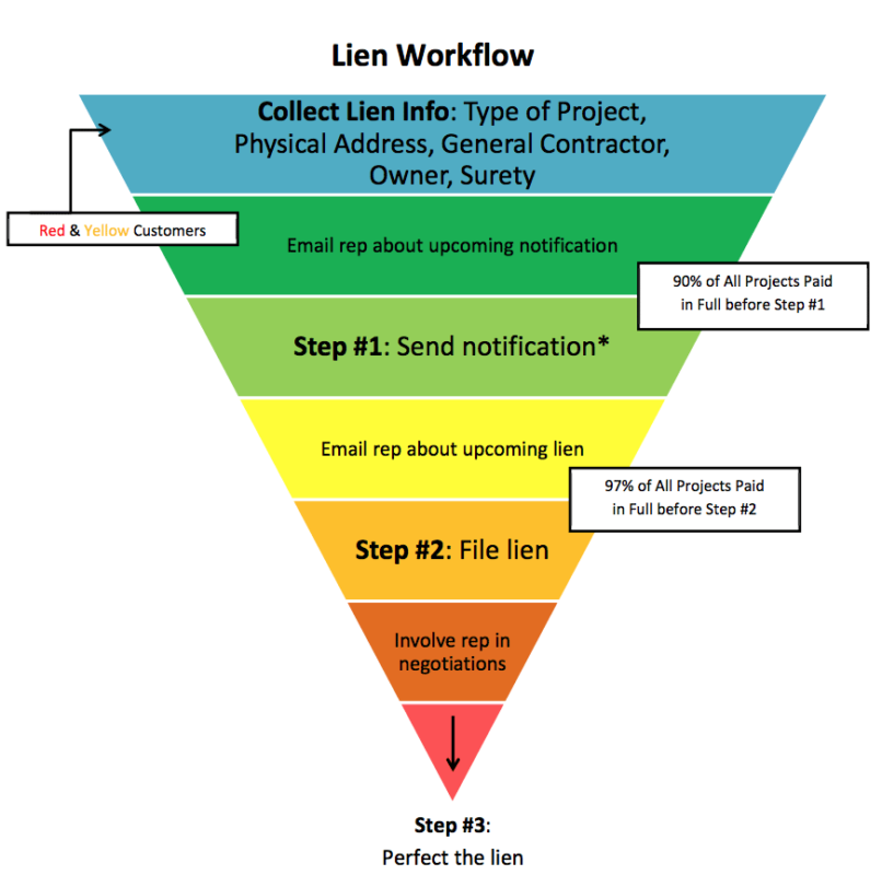 lien-workflow-that-results-in-lower-dsos