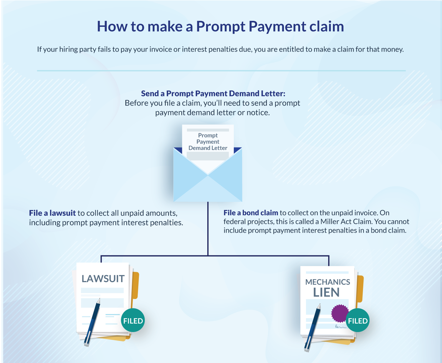 How to make a prompt payment claim