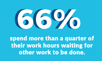 66% of contractors spend more than a quarter of their time waiting for other work to be done.