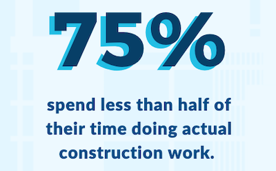 75% of contractors spend less than half of their time doing actual construction work.