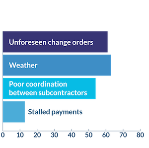 Main causes of construction project delay