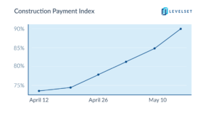 National Construction Payment Index May 2020