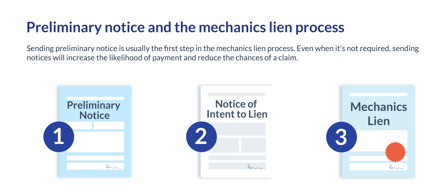 Ultimate Guide to Preliminary Notice in Construction Levelset