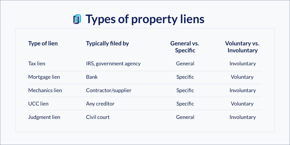 Types of Property Liens