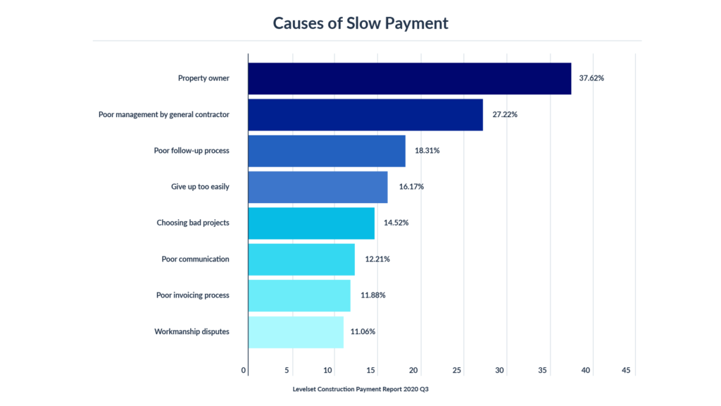 Construction Survey 2020 Q3 - Causes of Slow Payment