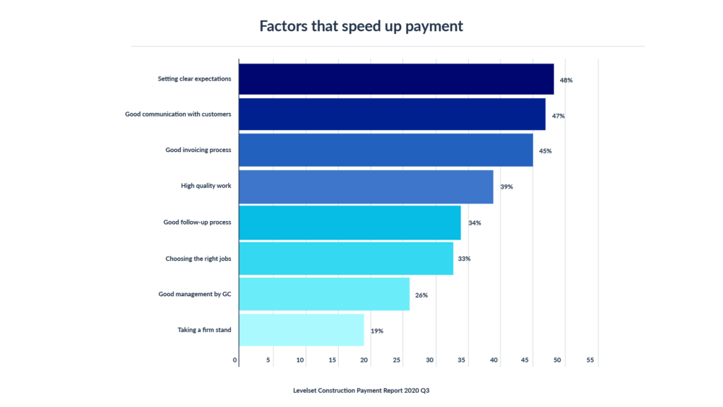 Construction Survey 2020 Q3 - Factors that speed up payment