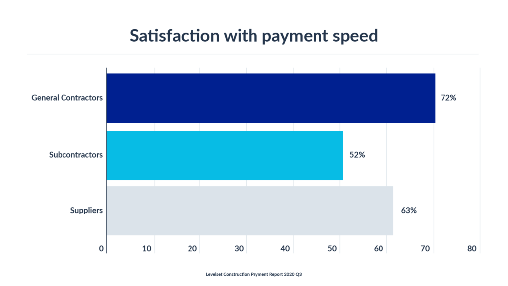 Construction Survey 2020 Q3 - Satisfaction with payment speed
