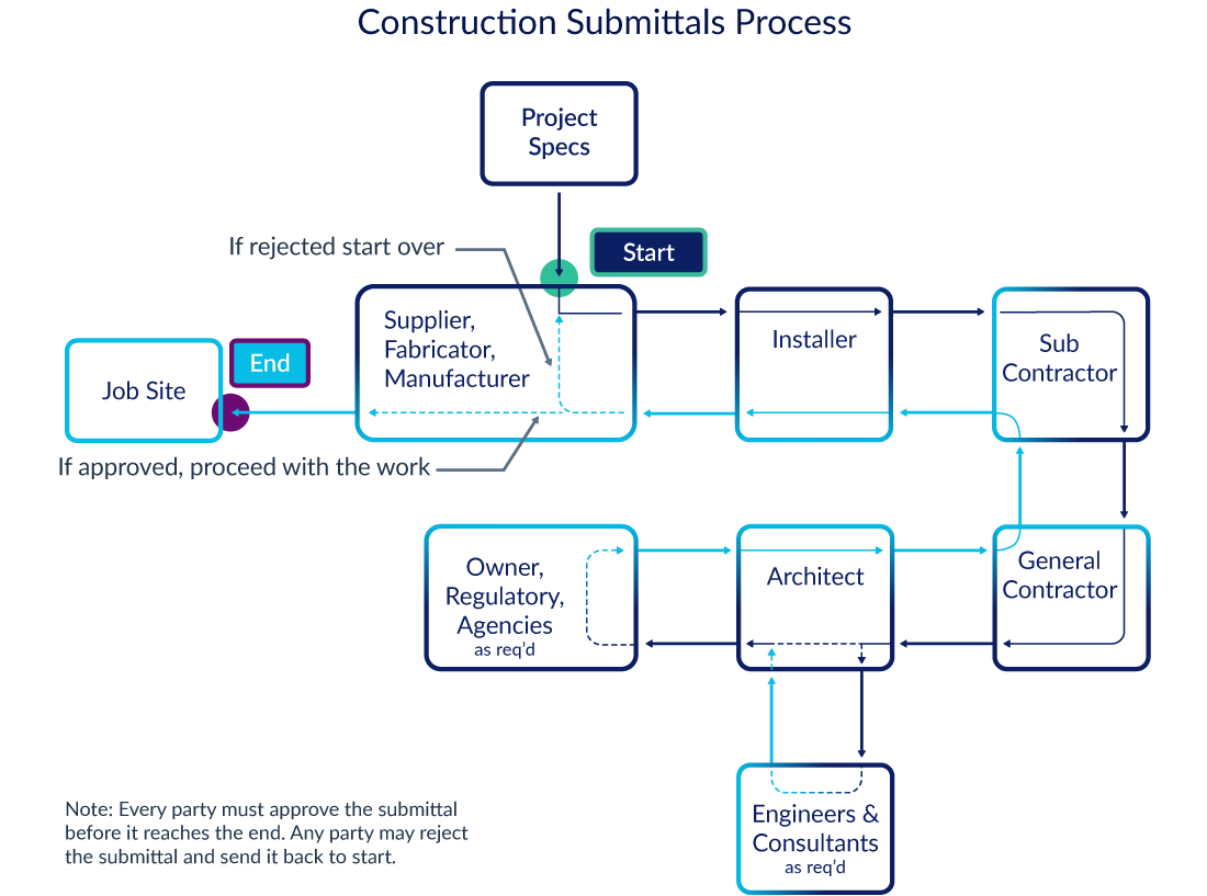 How Submittals Work in Construction Levelset