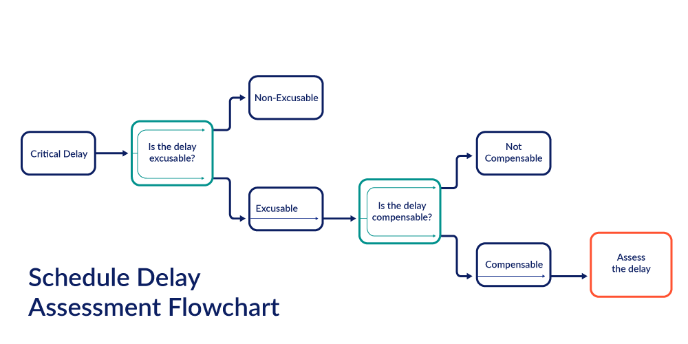 Schedule-Delay-Assessment-FlowchartNoBG