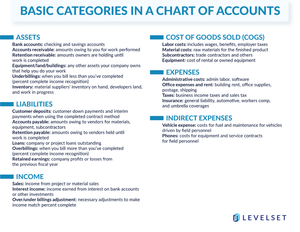 basic categories in chart of accounts