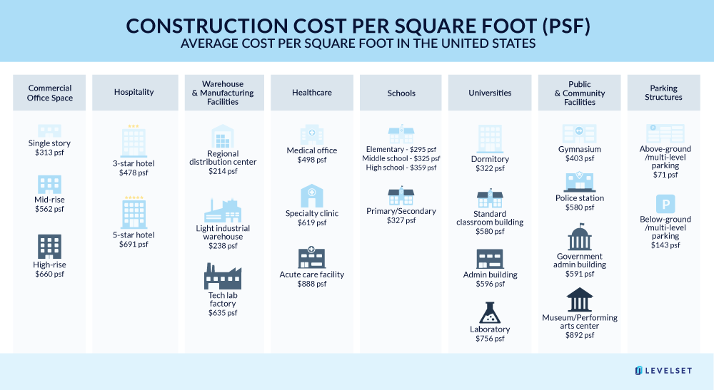Chart illustrating average cost per square foot for different building types