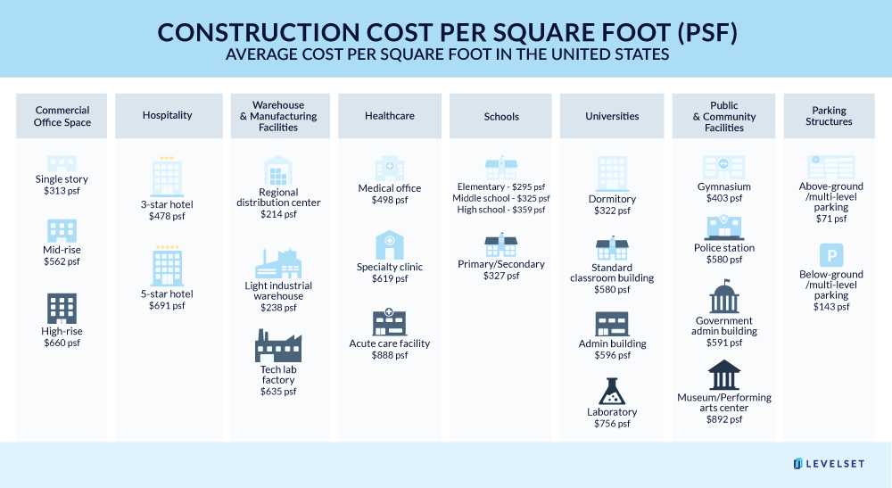 2022 Guide To US Building Commercial Construction Cost Per Square Foot 2022-guide-to-us-building-commercial-construction-cost-per-square-foot