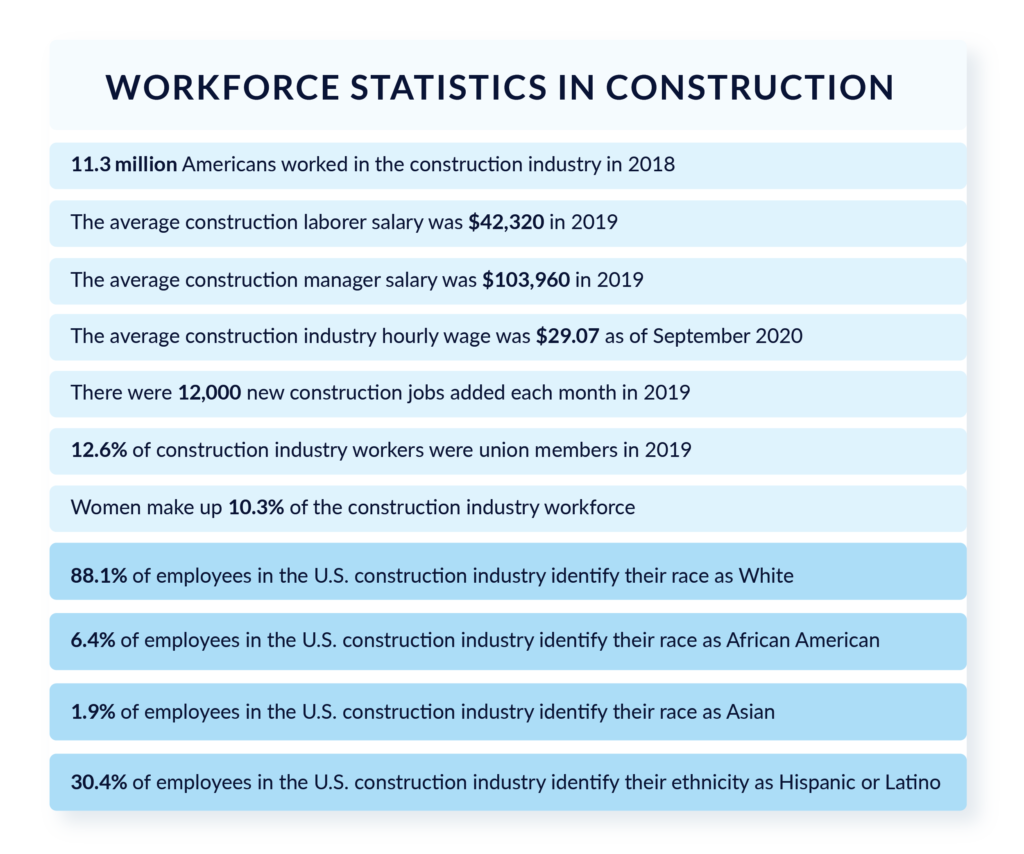 US Construction By the Numbers Construction Statistics You Need to Know