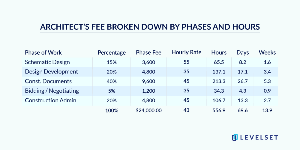 Chart of architect's fee broken down by phases and hours