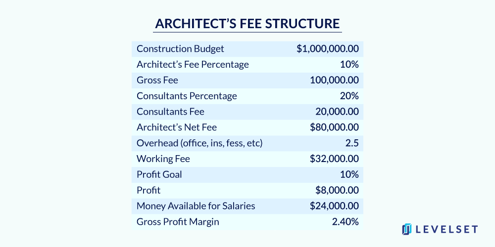 Architect's fee chart