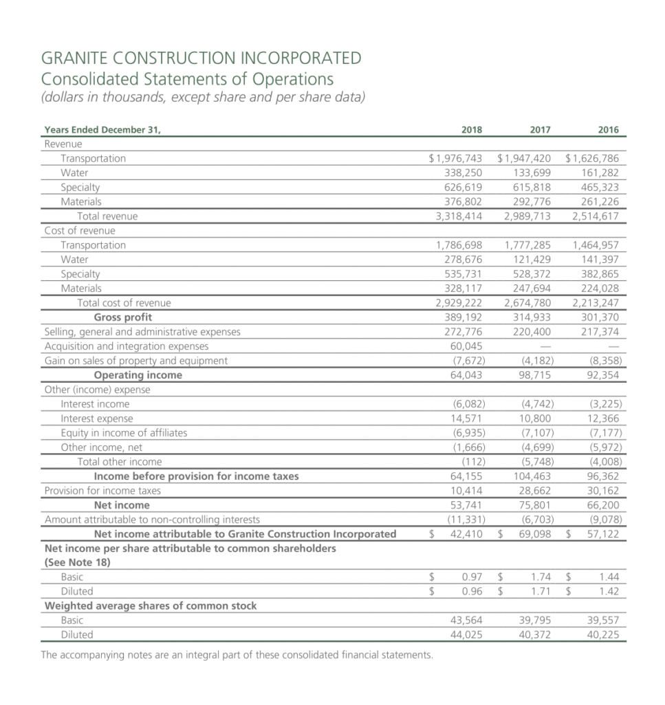 Granite Construction Profit & Loss Statement 2016-18